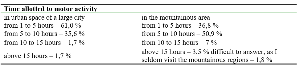 Indicators of motor activity (time allotted in urban space of a large city and time allotted in mountainous regions)